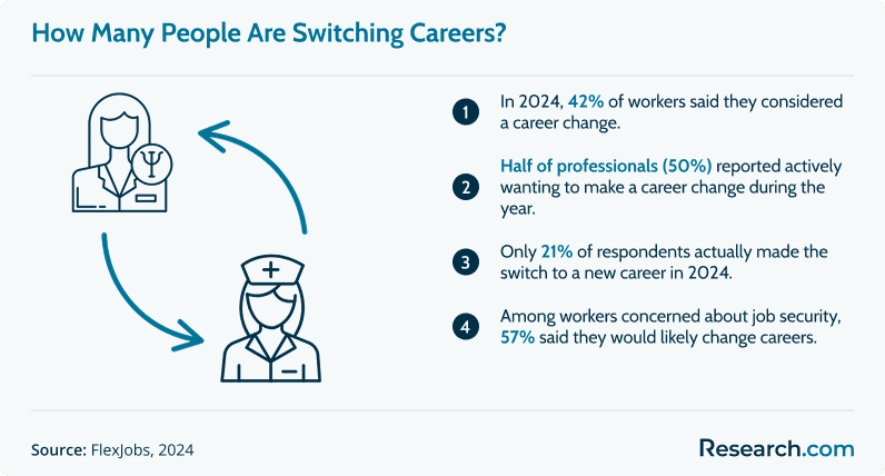 Infographic showing 2024 FlexJobs survey data on career changes. Highlights: 42% considered a career change, 50% wanted one, 21% switched, and 57% of those with job security concerns were likely to change careers.