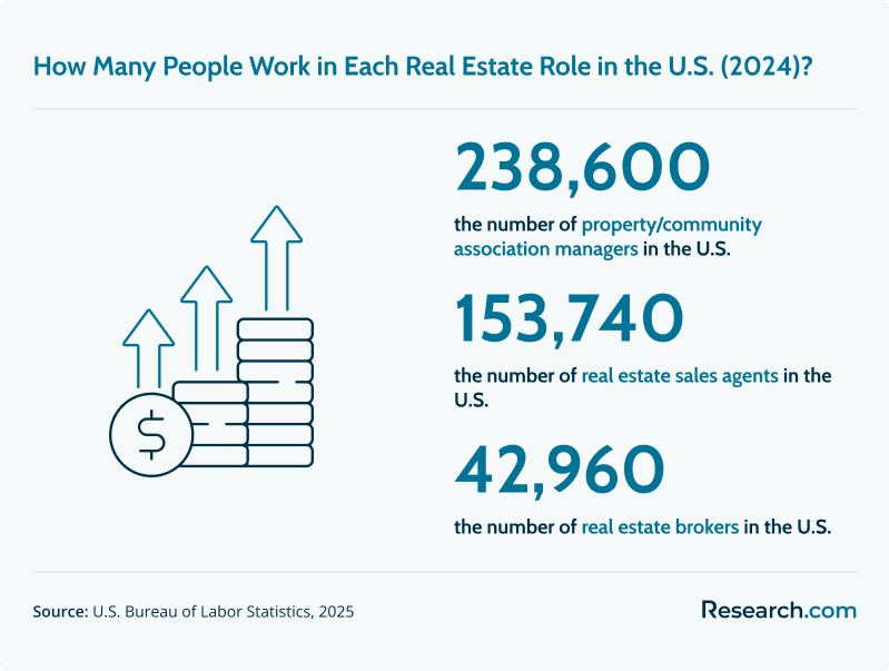 In 2024, the U.S. employed 238,600 property managers, 153,740 sales agents, and 42,960 real estate brokers.