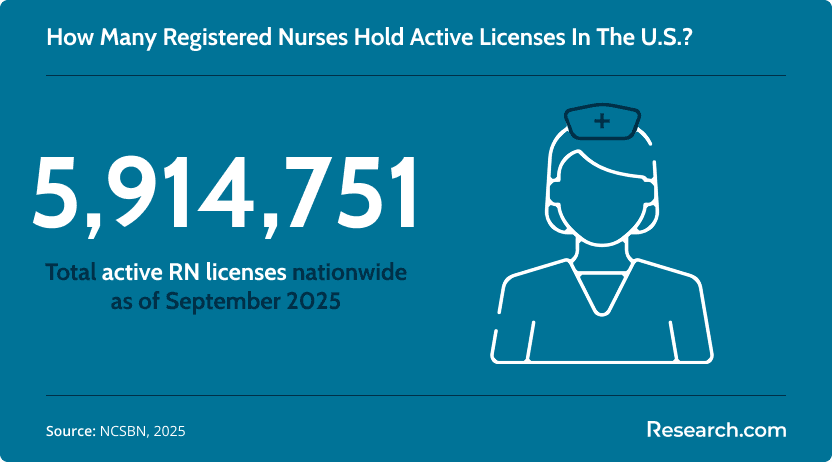 Infographic showing 5,914,751 active registered nurse (RN) licenses in the United States as of September 2025, according to NCSBN data