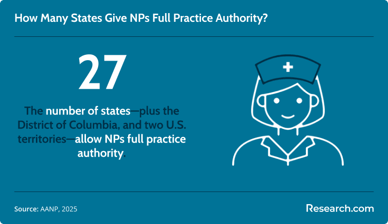 This infographic highlights the current landscape: 27 states, along with the District of Columbia and two U.S. territories, now grant NPs full practice authority. It visually reinforces how prescribing freedoms are expanding across the nation while others remain more restrictive.
