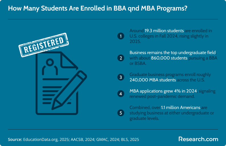 Infographic showing 2025 U.S. college enrollment statistics for business programs. Highlights 19.3 million total college students, 860,000 BBA undergraduates, 240,000 MBA graduates, and 4% growth in MBA applications.