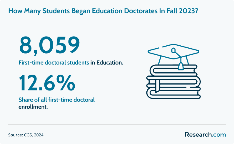 Infographic showing 8,059 first-time doctoral students in education in Fall 2023, making up 12.6% of all first-time doctoral enrollment.