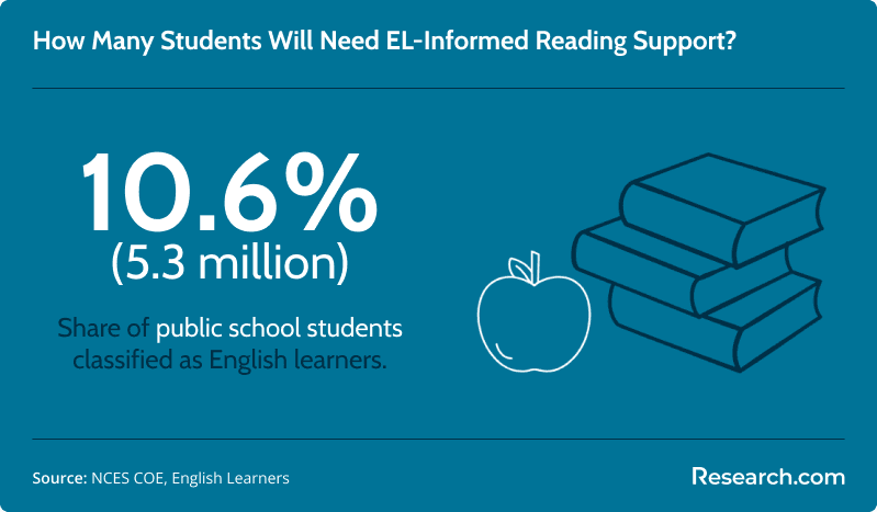 Infographic showing 10.6% or 5.3 million U.S. public school students are classified as English learners, based on NCES data.