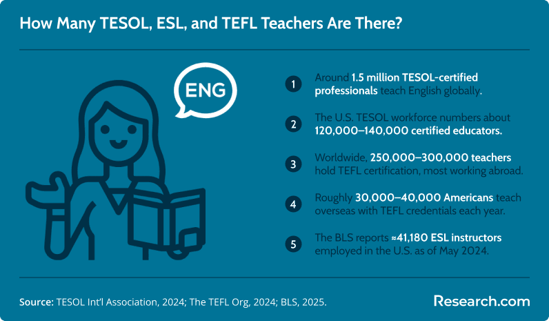 Infographic showing 2024–2025 employment counts for TESOL, ESL, and TEFL teachers. 1.5 million TESOL-certified globally; 120K–140K TESOL teachers in the U.S.; 250K–300K TEFL-certified worldwide; 30K–40K Americans teach abroad yearly; 41,180 ESL instructors in the U.S. per BLS.