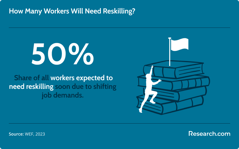 Infographic from WEF 2023 showing that 50% of workers are expected to need reskilling soon due to changing job demands, with a graphic of a person climbing books toward a flag.