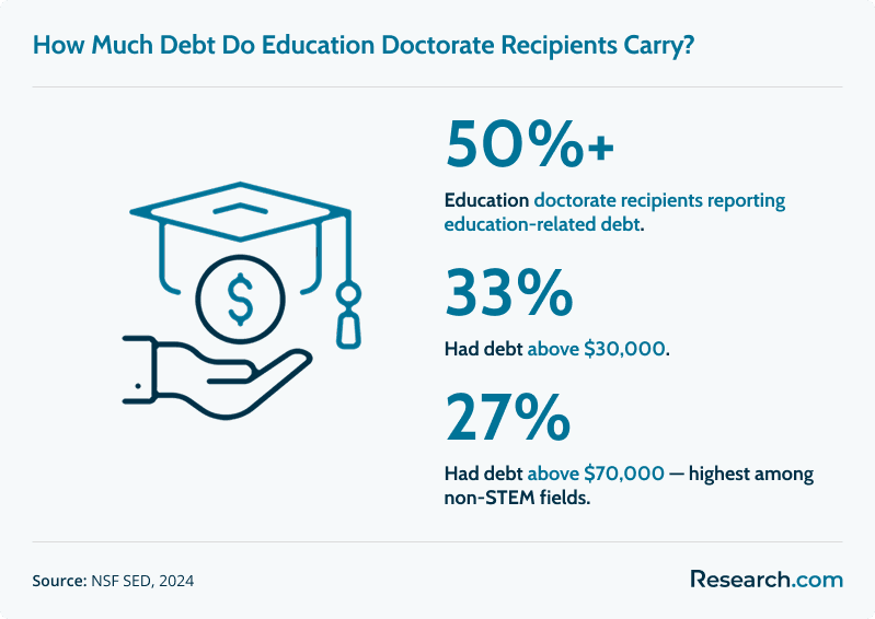 Infographic showing that over 50% of education doctorate recipients report debt, 33% hold more than $30,000 in debt, and 27% owe above $70,000—the highest among non-STEM fields.