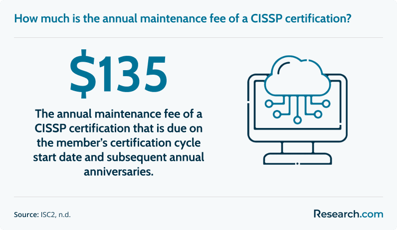 How much is the annual maintenance fee of a CISSP certification?