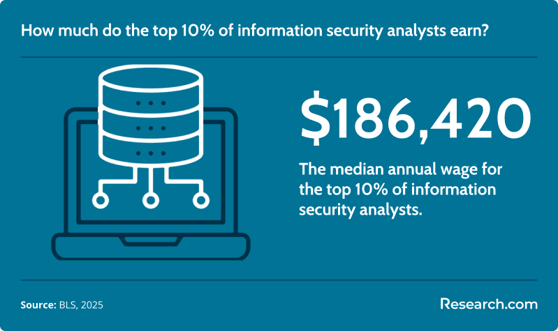 How much do the top 10% of information security analysts earn?