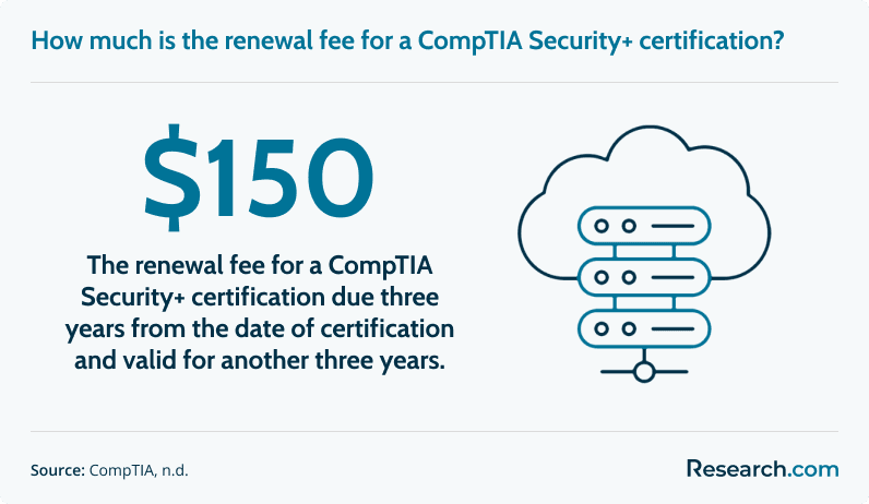 How much is the renewal fee for a CompTIA Security+ certification?