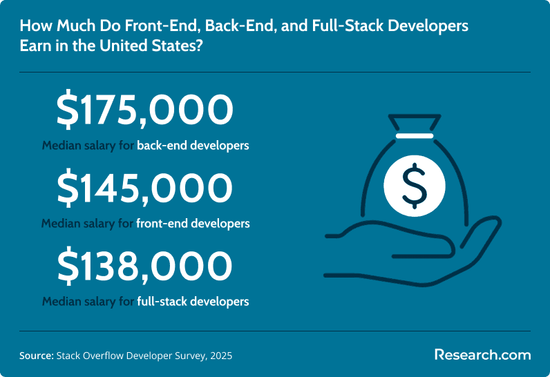 Infographic showing 2025 median salaries of U.S. developers: $175,000 for back-end developers, $145,000 for front-end developers, and $138,000 for full-stack developers.