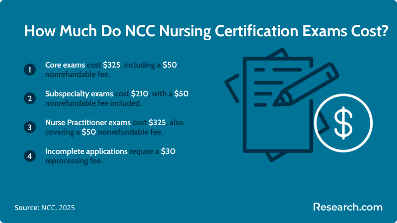 Infographic titled “How Much Do NCC Nursing Certification Exams Cost?” showing exam fees: Core exams $325 including $50 nonrefundable fee, Subspecialty exams $210 including $50 fee, Nurse Practitioner exams $325 including $50 fee, and Incomplete applications $30 reprocessing fee.