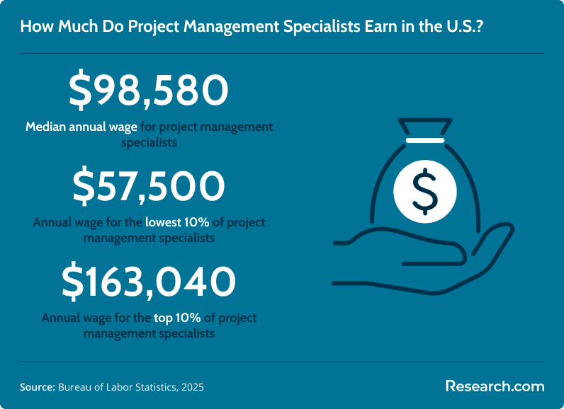 Infographic showing project management specialist salaries in the U.S. in 2025: median annual wage $98,580, lowest 10% earn $57,500, and top 10% earn $163,040.