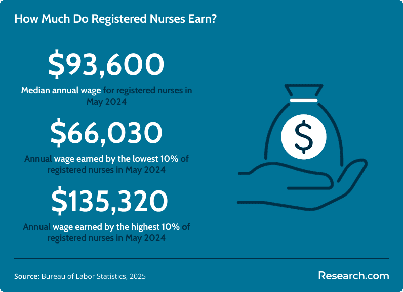 Infographic titled “How Much Do Registered Nurses Earn?” showing wages for May 2024: median annual wage $93,600, lowest 10% earning $66,030, and highest 10% earning $135,320.