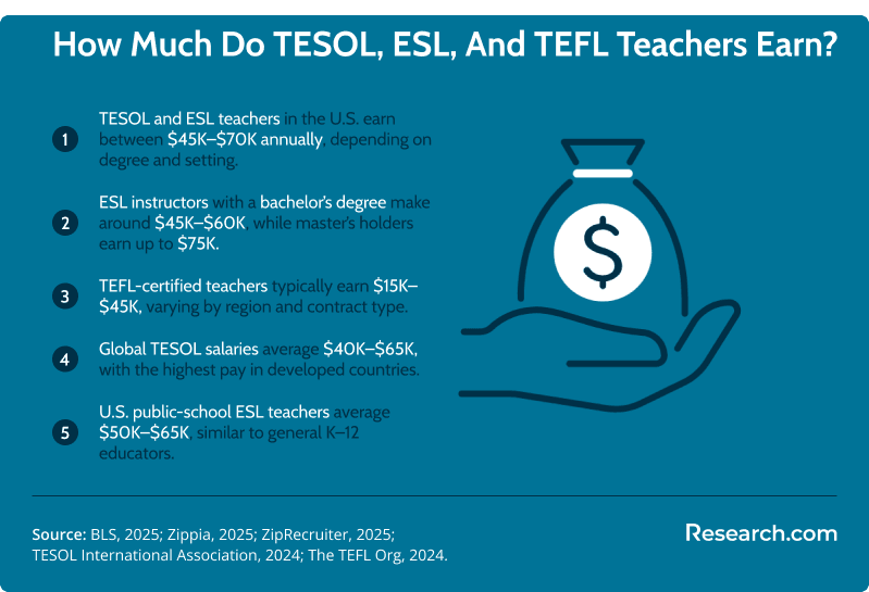 Infographic showing 2025 salary ranges for TESOL, ESL, and TEFL teachers. TESOL/ESL teachers earn $45K–$70K in the U.S.; bachelor’s $45K–$60K, master’s up to $75K; TEFL $15K–$45K abroad; global TESOL $40K–$65K; U.S. ESL $50K–$65K.