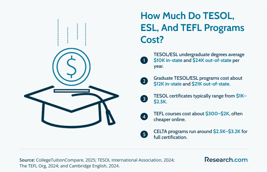 Infographic showing 2025 costs of TESOL, ESL, and TEFL programs. Undergraduate degrees cost $10K in-state and $24K out-of-state; graduate $12K in-state and $21K out-of-state; TESOL certificates $1K–$2.5K; TEFL courses $300–$2K; CELTA programs $2.5K–$3.2K.&nbsp;