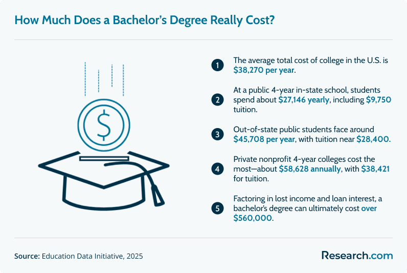 The cost of a bachelor’s degree in the U.S.