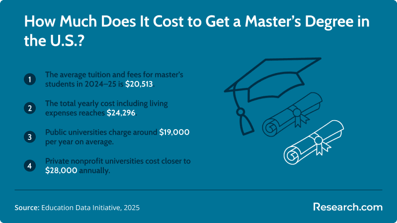 Infographic outlining the cost of a master’s degree in the U.S., with average tuition $20,513, total yearly cost $24,296, public universities $19,000, private nonprofit universities $28,000.