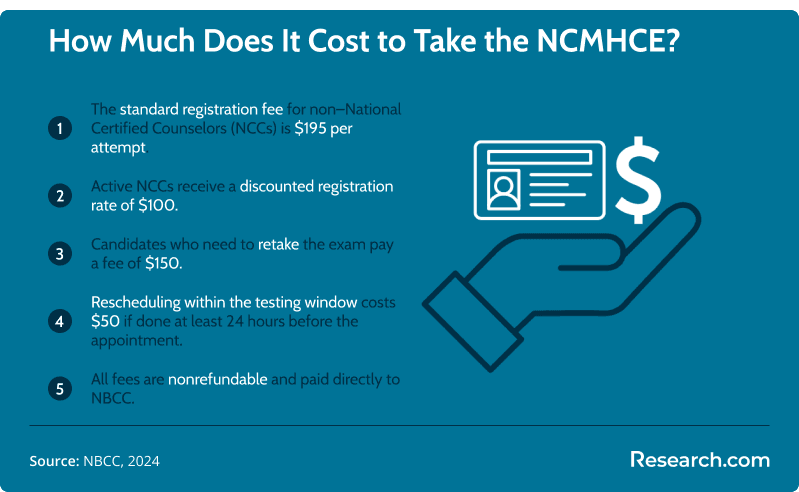 Infographic explaining NCMHCE exam fees according to NBCC 2024. It lists costs of $195 for non-NCCs, $100 for active NCCs, $150 for retakes, and $50 for rescheduling. All fees are nonrefundable and must be paid directly to NBCC.