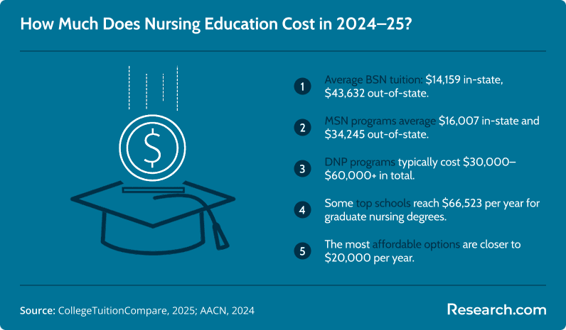 Infographic of nursing education costs in 2024–25. BSN tuition: $14,159 in-state, $43,632 out-of-state. MSN tuition: $16,007 in-state, $34,245 out-of-state. DNP costs: $30,000–$60,000+. Top schools: $66,523 yearly.