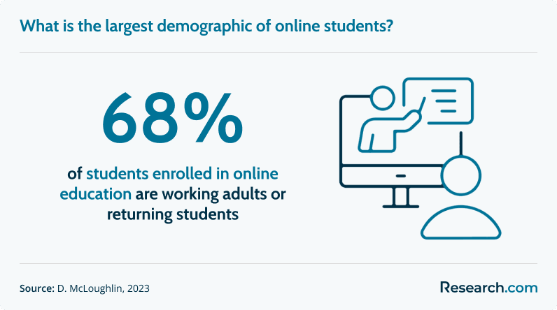 68% of online students are working adults or returning students.
