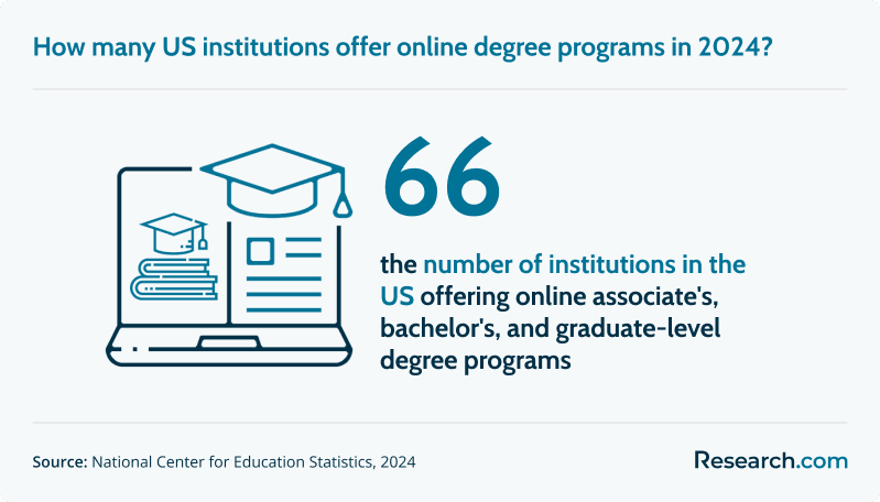 66 institutions in the U.S. offering online associate's, bachelor's, and graduate-level degrees