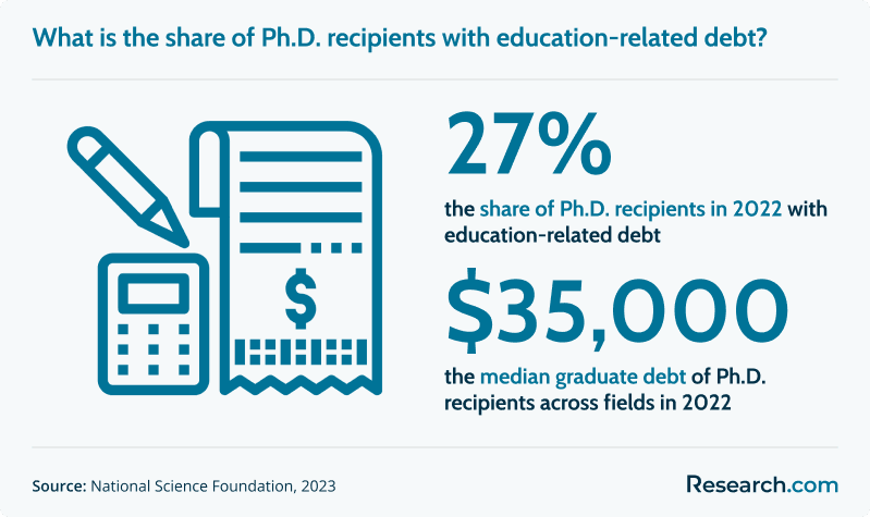 What is the share of Ph.D. recipients with education-related debt?