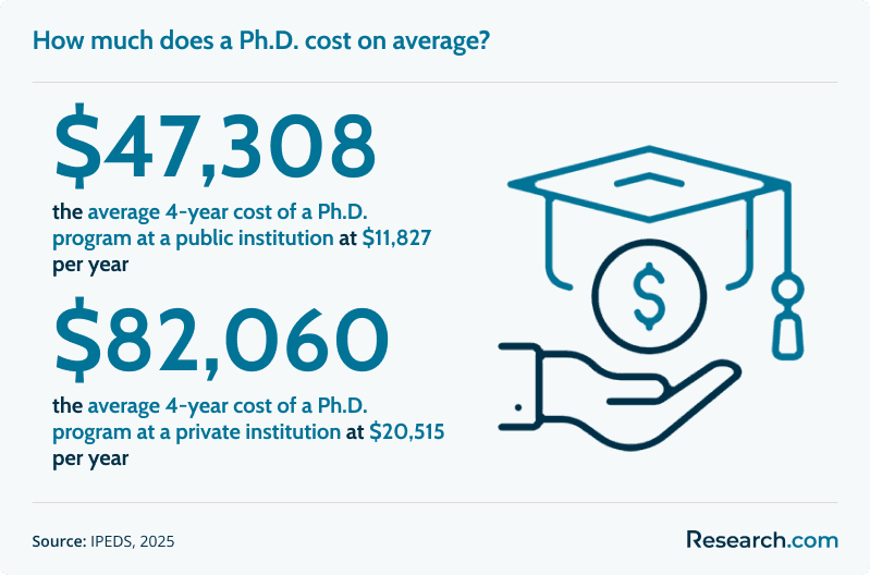 How much does a Ph.D. cost on average?