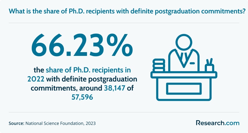 What is the share of Ph.D. recipients with definite postgraduation commitments?
