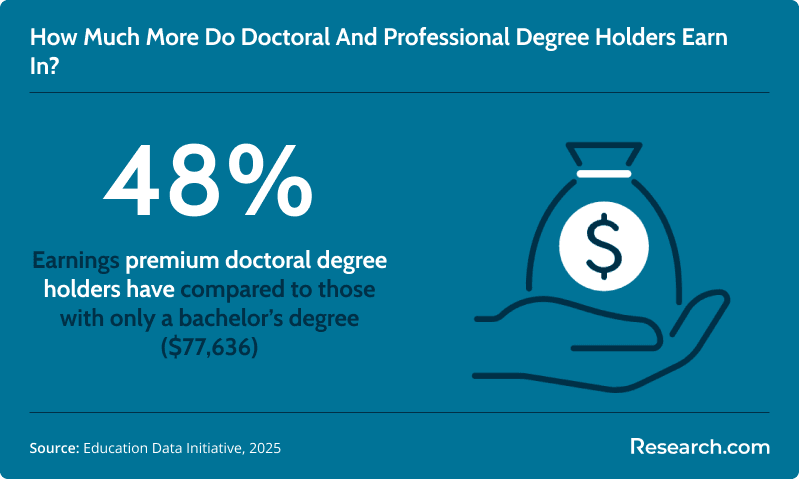 Infographic showing that doctoral degree holders earn 48% more than bachelor’s degree holders with a median salary of $77,636, based on Education Data Initiative 2025 report.