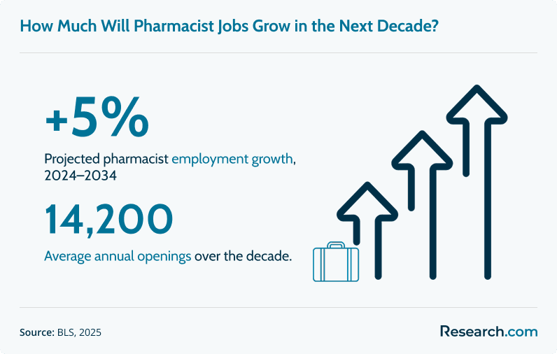 Infographic showing pharmacist job outlook with +5% employment growth projected from 2024 to 2034 and 14,200 average annual openings.
