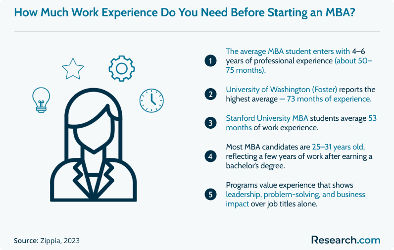 Infographic illustrating average work experience for MBA students. Shows 4–6 years (50–75 months) experience, with University of Washington averaging 73 months and Stanford 53 months. Most candidates are ages 25–31.