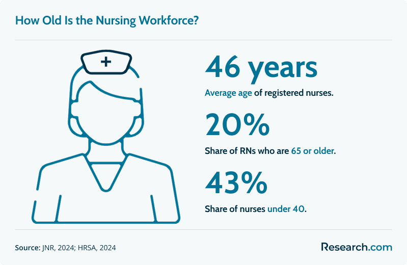 Infographic showing nursing workforce age: average age 46 years, 20% of RNs aged 65 or older, and 43% of nurses under 40.