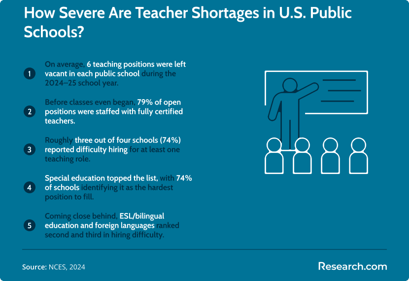Infographic on teacher shortages in U.S. public schools, 2024–25. Key findings: average of 6 vacancies per school, 79% of open roles filled with certified teachers, 74% of schools reported hiring difficulties, special education hardest to staff, followed by ESL/bilingual and foreign languages.