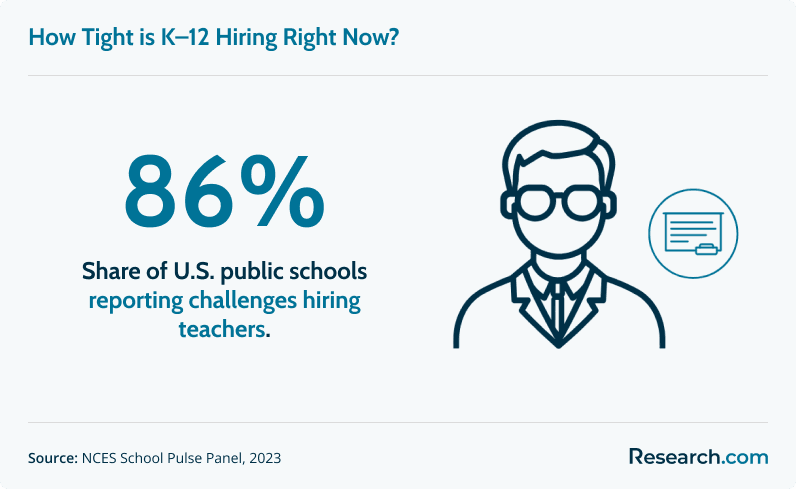 Infographic showing 86% of U.S. public schools face teacher hiring challenges, NCES 2023.