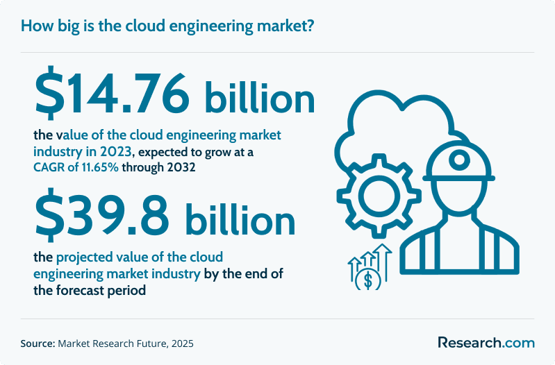 How big is the cloud engineering market?