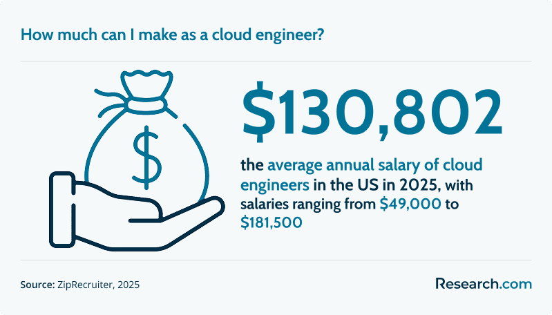 How much can I make as a cloud engineer?
