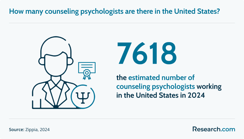 7,618 - the estimated number of counseling psychologists working in the US in 2024