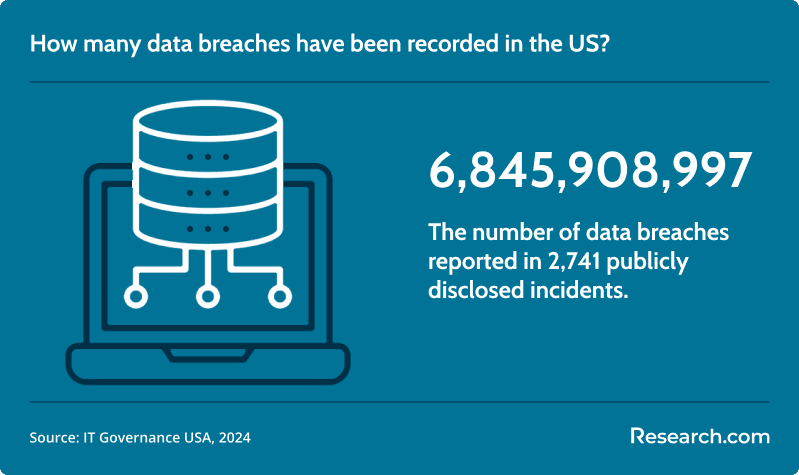 How many data breaches have been recorded in the US?