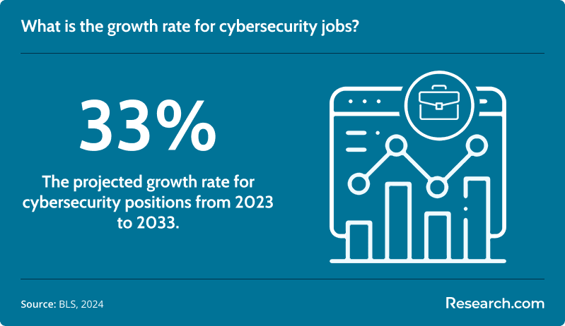 What is the growth rate for cybersecurity jobs?