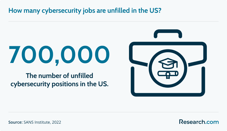 How many cybersecurity jobs are unfilled in the US?