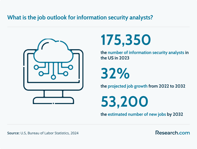 What is the job outlook for information security analysts?