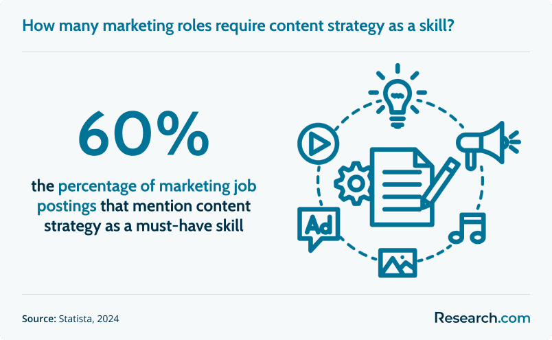 60% of marketing jobs require candidates to have content strategy as a skill.
