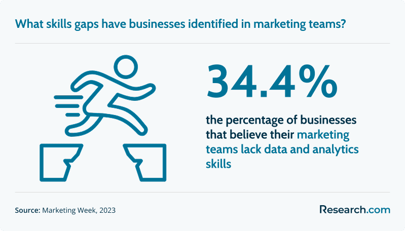 34.4% - percentage of businesses that believe their marketing teams lack data and analytics skills