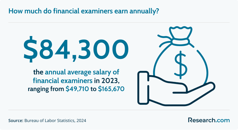 $84,300 is the median annual salary of financial examiners