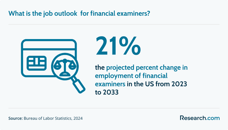 fraud investigator job outlook 2023 to 2033