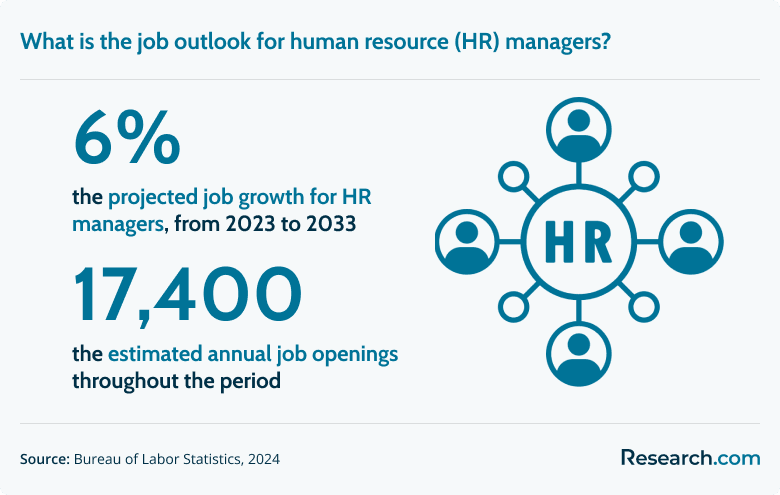 What is the job outlook for human resource (HR) managers?