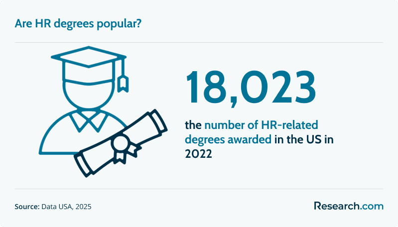 Are HR degrees popular?
