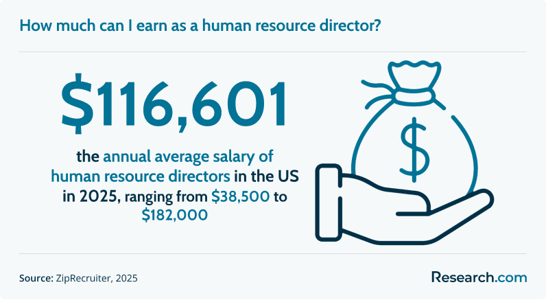 How much can I earn as a human resource director?