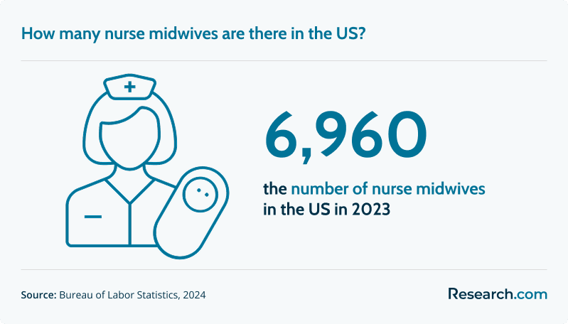 How many nurse midwives are there in the US?