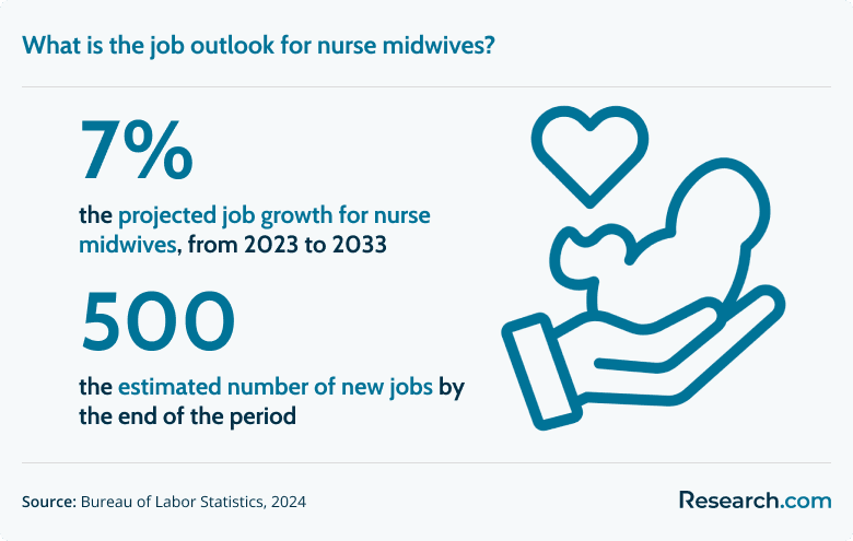What is the job outlook for nurse midwives?